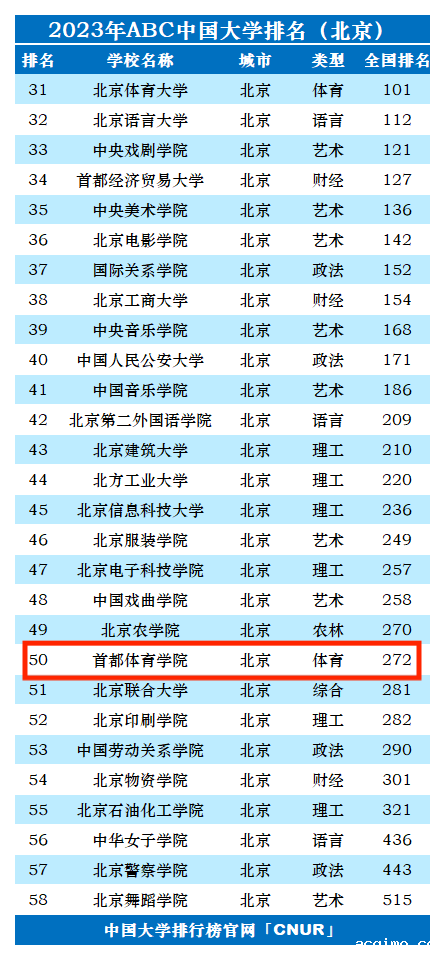 2023年首都体育学院排名_评级-第1张图片-伟德下载ios版
