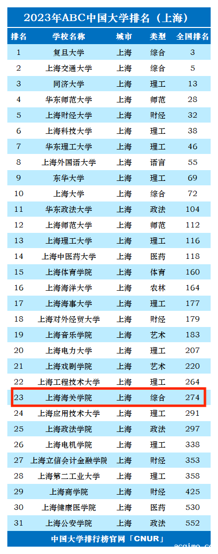 2023年上海海关学院排名_评级-第1张图片-伟德下载ios版
