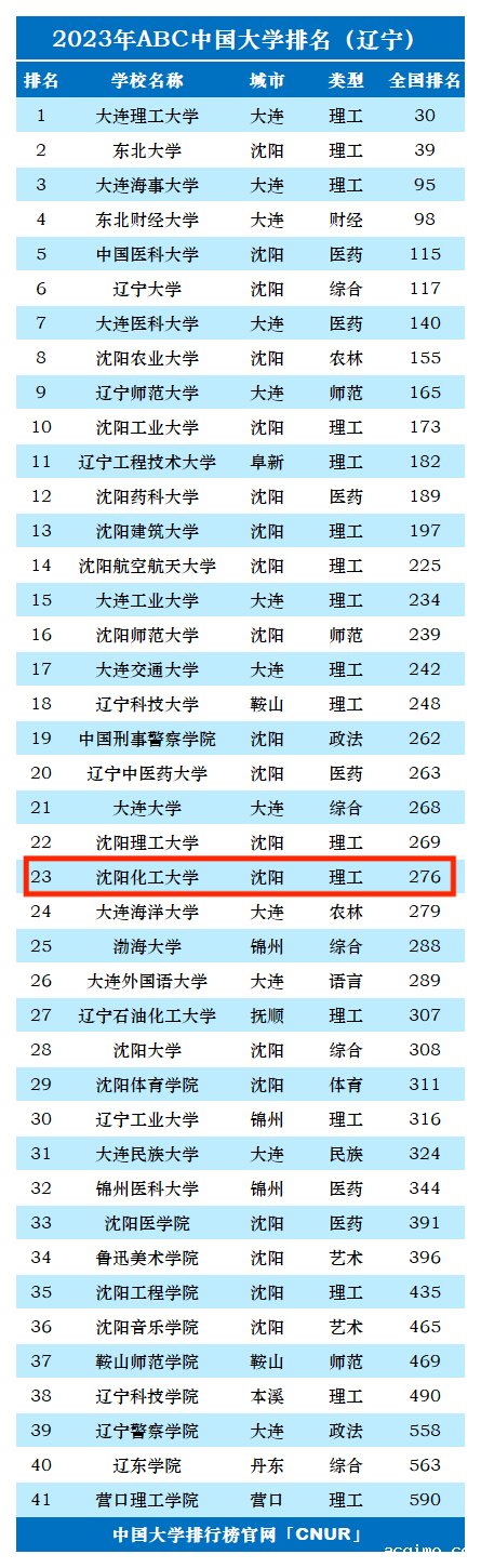 2023年沈阳化工大学排名_评级-第1张图片-伟德下载ios版