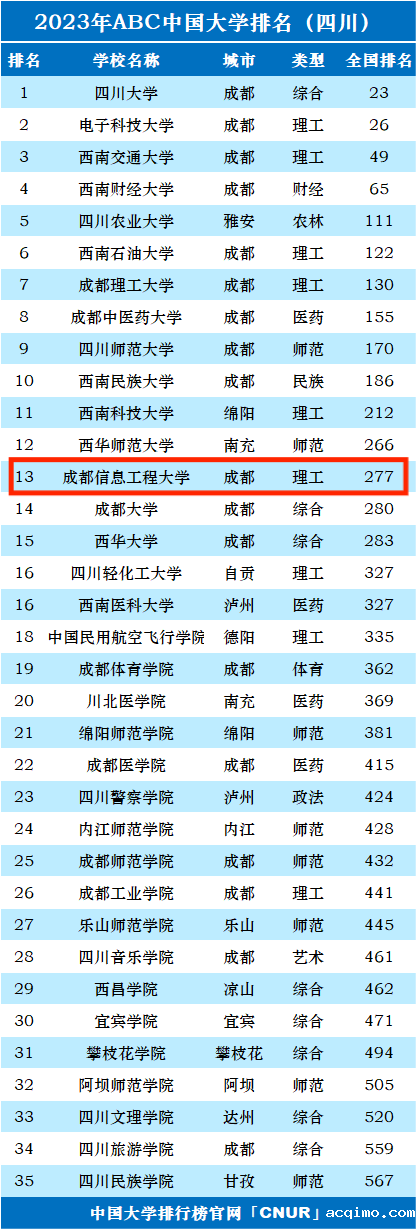 2023年成都信息工程大学排名_评级-第1张图片-伟德下载ios版
