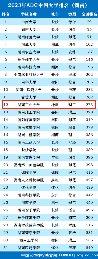 2023年湖南工业大学排名_评级-第1张图片-伟德下载ios版