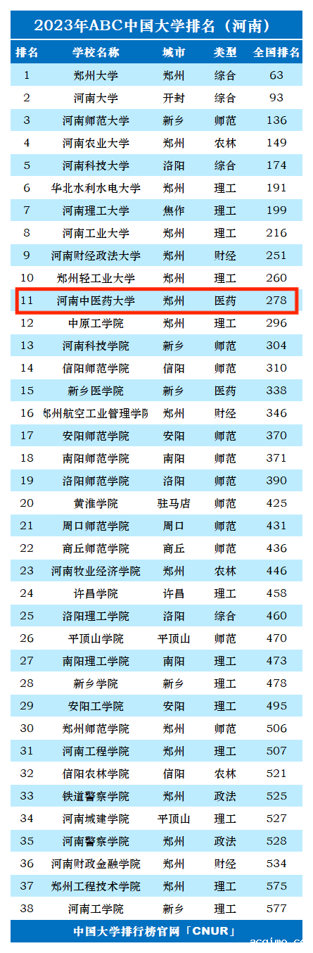 2023年河南中医药大学排名_评级-第1张图片-伟德下载ios版