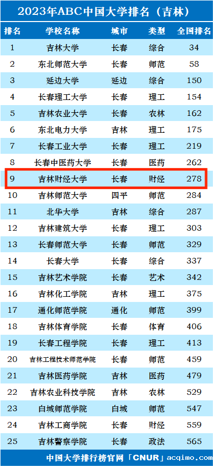 2023年吉林财经大学排名_评级-第1张图片-伟德下载ios版