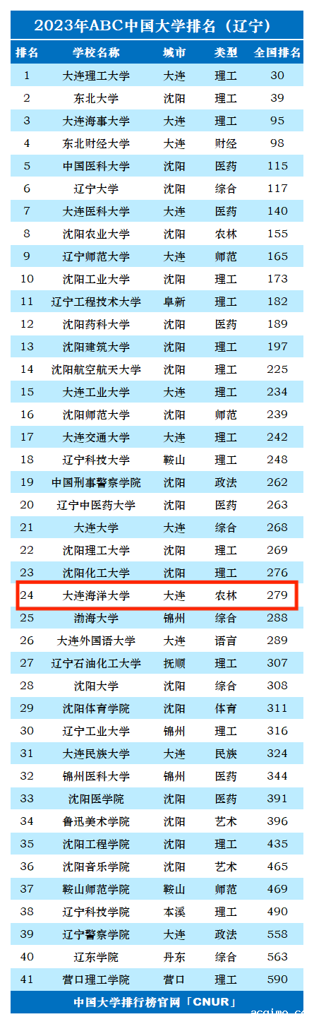 2023年大连海洋大学排名_评级-第1张图片-伟德下载ios版