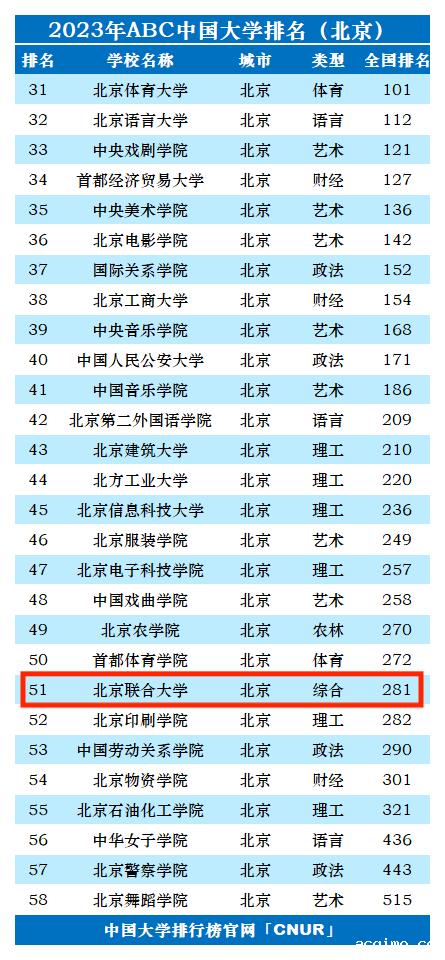 2023年北京联合大学排名_评级-第1张图片-伟德下载ios版