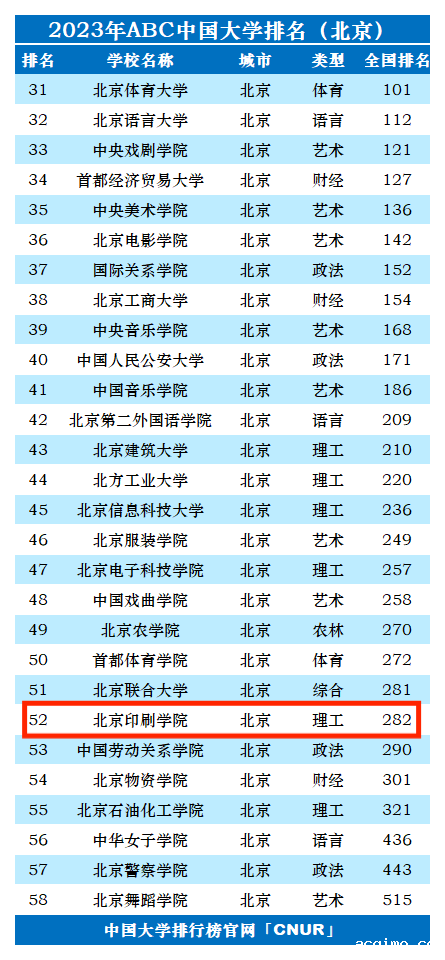 2023年北京印刷学院排名_评级-第1张图片-伟德下载ios版