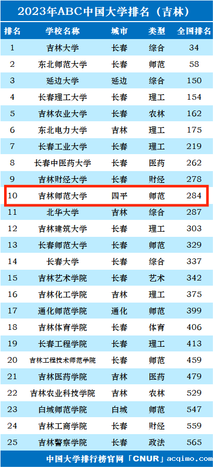 2023年吉林师范大学排名_评级-第1张图片-伟德下载ios版