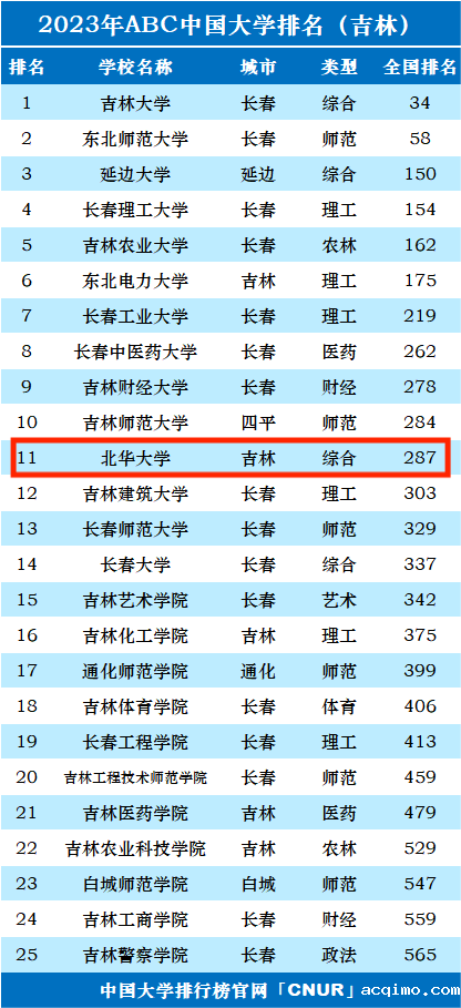 2023年北华大学排名_评级-第1张图片-伟德下载ios版