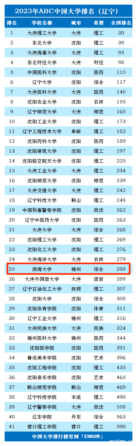2023年渤海大学排名_评级-第1张图片-伟德下载ios版