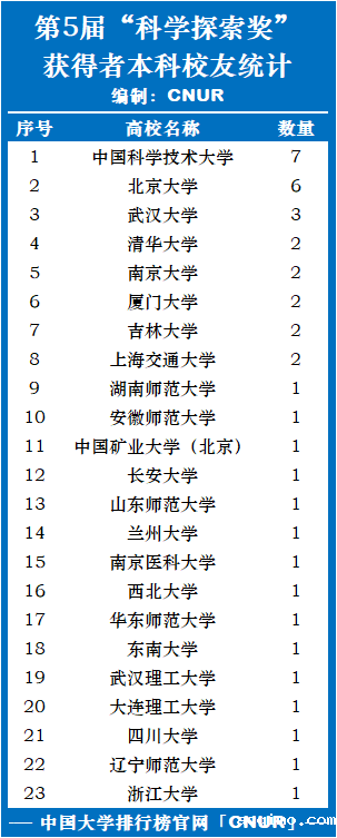 第五届“科学探索奖”各高校获奖统计排名-第2张图片-伟德下载ios版