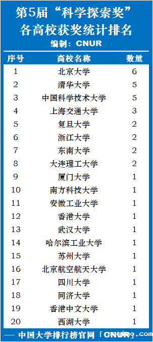 第五届“科学探索奖”各高校获奖统计排名-第1张图片-伟德下载ios版