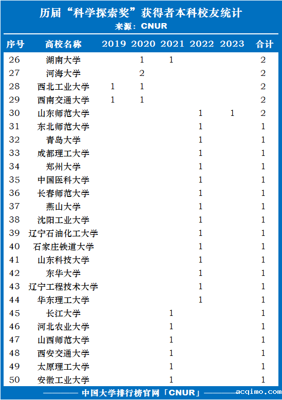 历届科学探索奖获得者大学本科校友统计排名（2019-2023）-第2张图片-伟德下载ios版