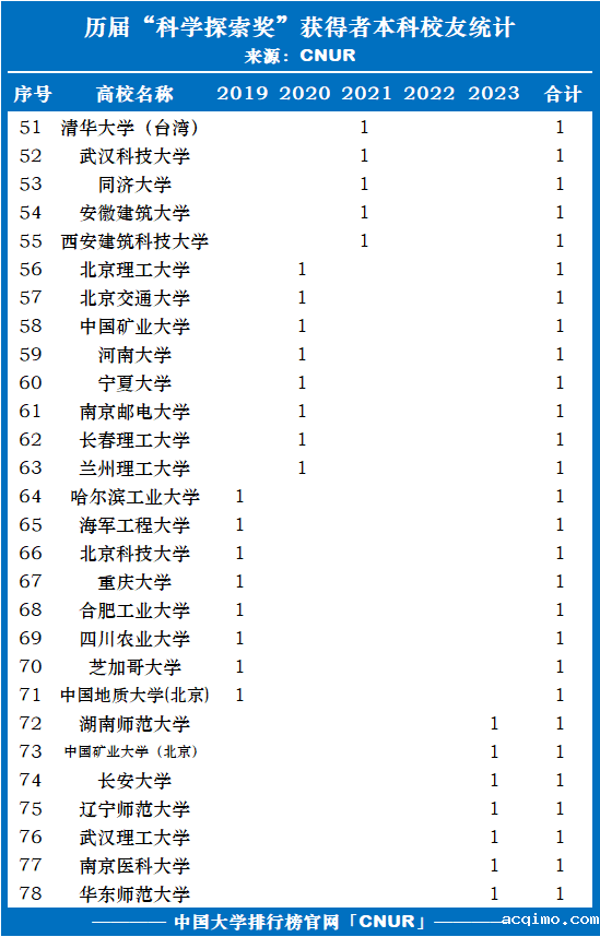 历届科学探索奖获得者大学本科校友统计排名（2019-2023）-第3张图片-伟德下载ios版