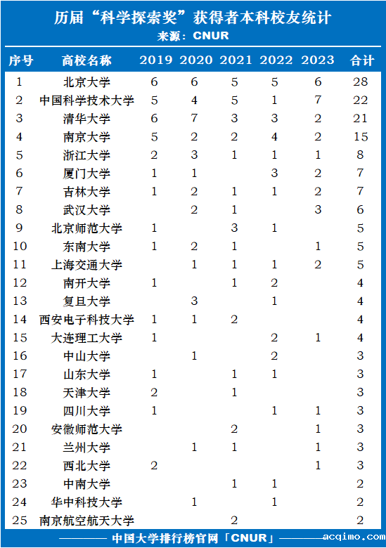 历届科学探索奖获得者大学本科校友统计排名（2019-2023）-第1张图片-伟德下载ios版