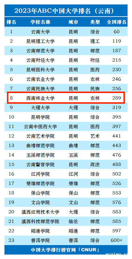 2023年西南林业大学排名_评级-第1张图片-伟德下载ios版