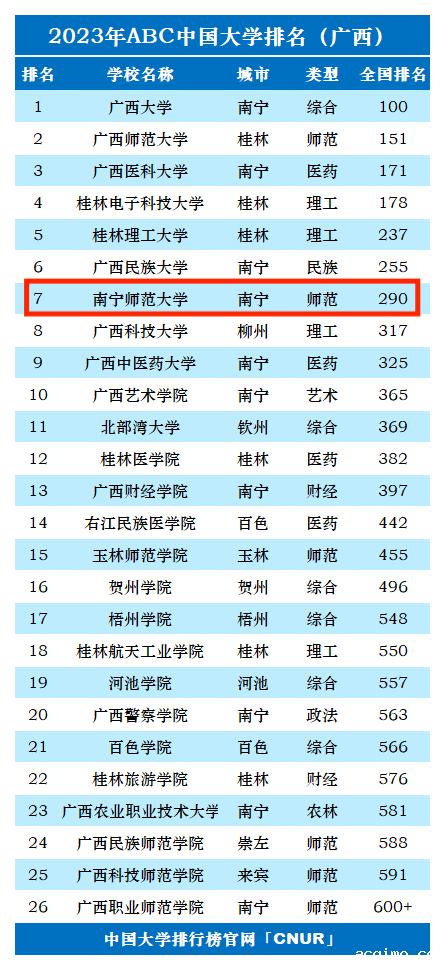 2023年南宁师范大学排名_评级-第1张图片-伟德下载ios版