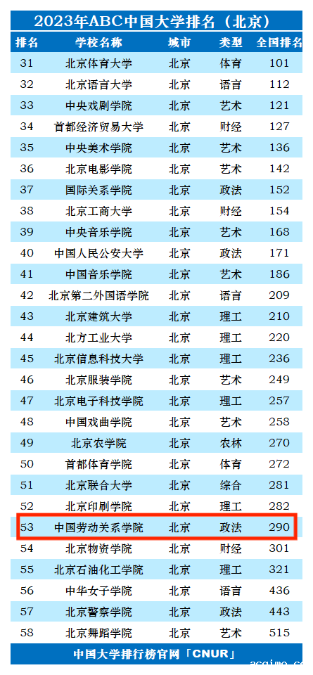 2023年中国劳动关系学院排名_评级-第1张图片-伟德下载ios版