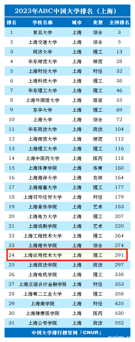2023年上海应用技术大学排名_评级-第1张图片-伟德下载ios版