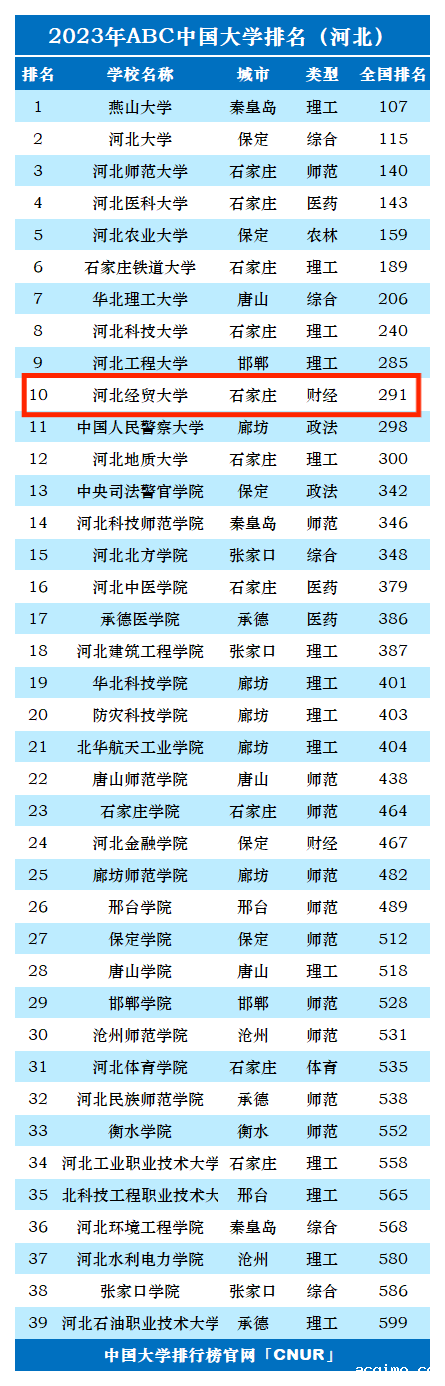 2023年河北经贸大学排名_评级-第1张图片-伟德下载ios版