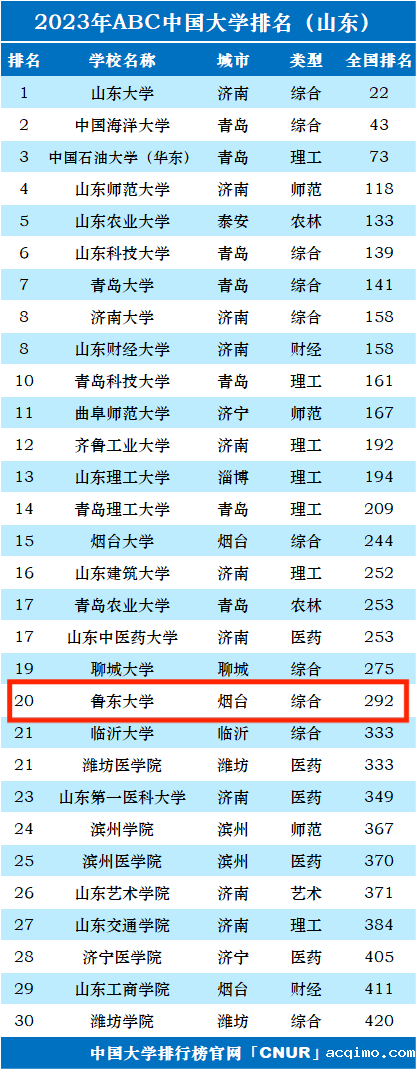 2023年鲁东大学排名_评级-第1张图片-伟德下载ios版