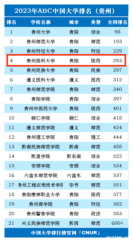 2023年贵州医科大学排名_评级-第1张图片-伟德下载ios版