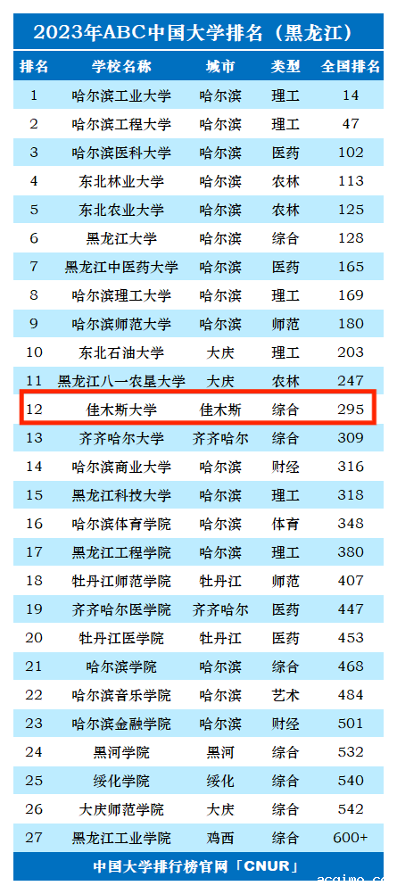 2023年佳木斯大学排名_评级-第1张图片-伟德下载ios版