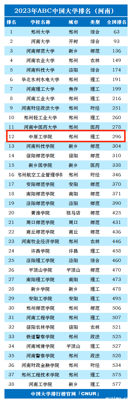 2023年中原工学院排名_评级-第1张图片-伟德下载ios版