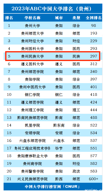 2023年贵州民族大学排名_评级-第1张图片-伟德下载ios版