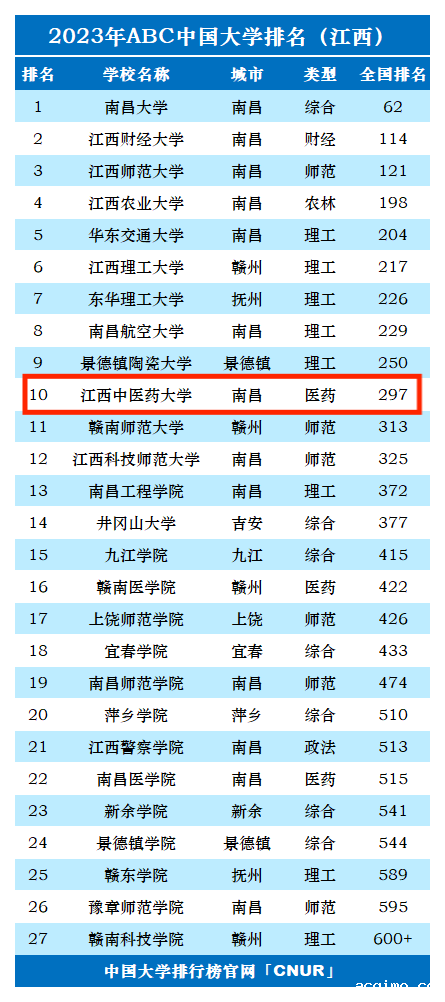 2023年江西中医药大学排名_评级-第1张图片-伟德下载ios版
