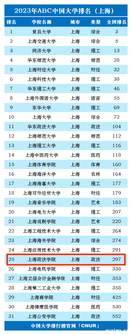 2023年上海政法学院排名_评级-第1张图片-伟德下载ios版