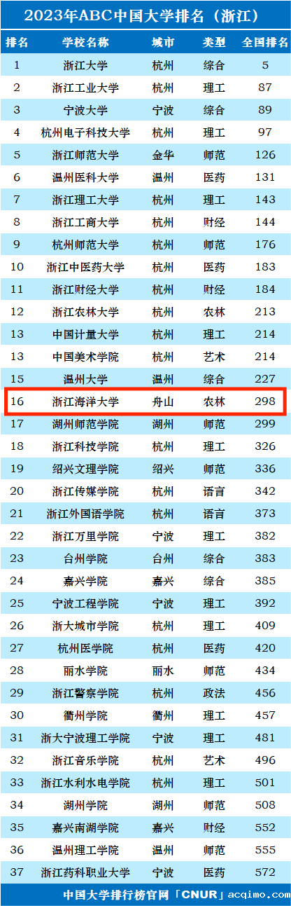 2023年浙江海洋大学排名_评级-第1张图片-伟德下载ios版