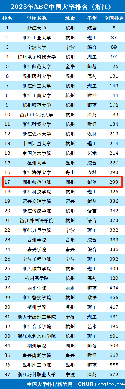 2023年湖州师范学院排名_评级-第1张图片-伟德下载ios版