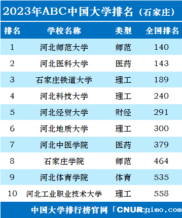 2023年石家庄市大学排名一览表-第2张图片-伟德下载ios版
