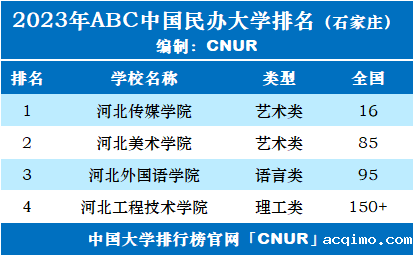 2023年石家庄市大学排名一览表-第3张图片-伟德下载ios版