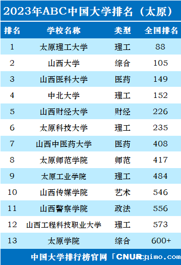 2023年太原市大学排名一览表-第2张图片-伟德下载ios版
