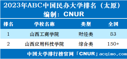 2023年太原市大学排名一览表-第3张图片-伟德下载ios版