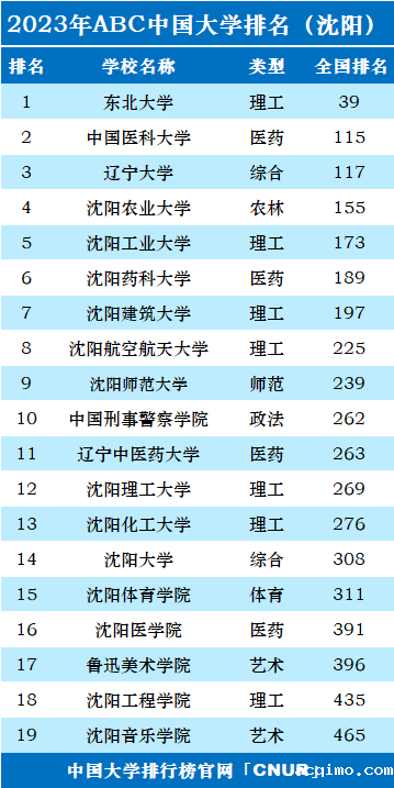 2023年沈阳市大学排名一览表-第2张图片-伟德下载ios版