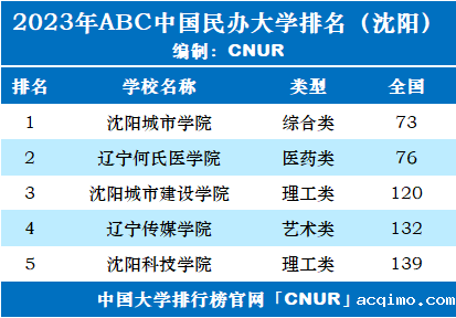 2023年沈阳市大学排名一览表-第3张图片-伟德下载ios版