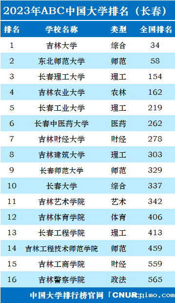 2023年长春市大学排名一览表-第2张图片-伟德下载ios版