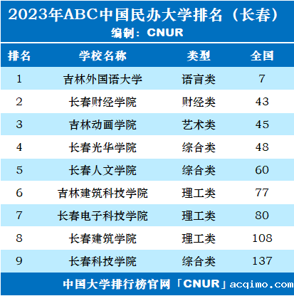 2023年长春市大学排名一览表-第3张图片-伟德下载ios版