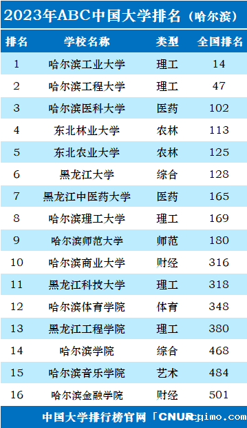 2023年哈尔滨市大学排名一览表-第2张图片-伟德下载ios版