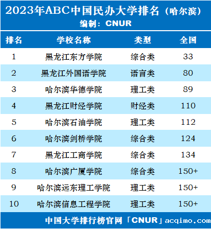 2023年哈尔滨市大学排名一览表-第3张图片-伟德下载ios版