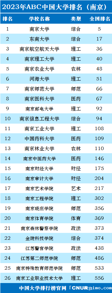 2023年南京市大学排名一览表-第2张图片-伟德下载ios版