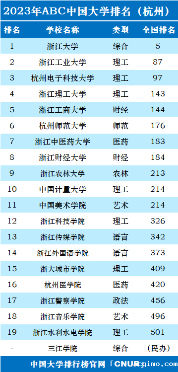 2023年杭州市大学排名一览表-第2张图片-伟德下载ios版