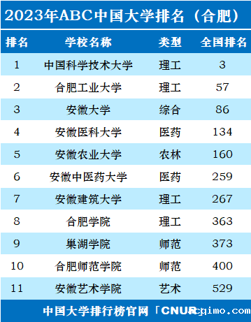 2023年合肥市大学排名一览表-第2张图片-伟德下载ios版