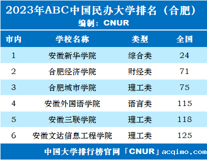 2023年合肥市大学排名一览表-第3张图片-伟德下载ios版