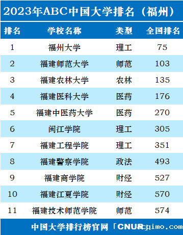 2023年福州市大学排名一览表-第2张图片-伟德下载ios版