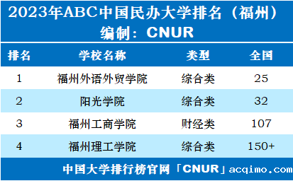2023年福州市大学排名一览表-第3张图片-伟德下载ios版