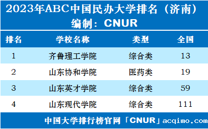 2023年济南市大学排名一览表-第3张图片-伟德下载ios版
