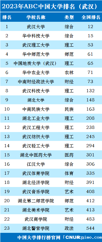 2023年武汉市大学排名一览表-第2张图片-伟德下载ios版